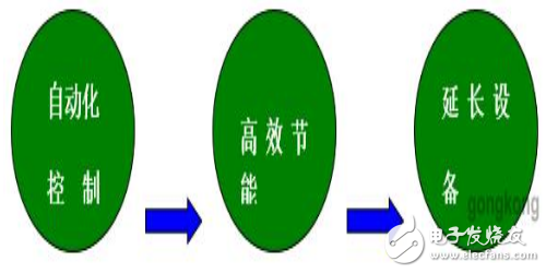 中央空調群控解決方案