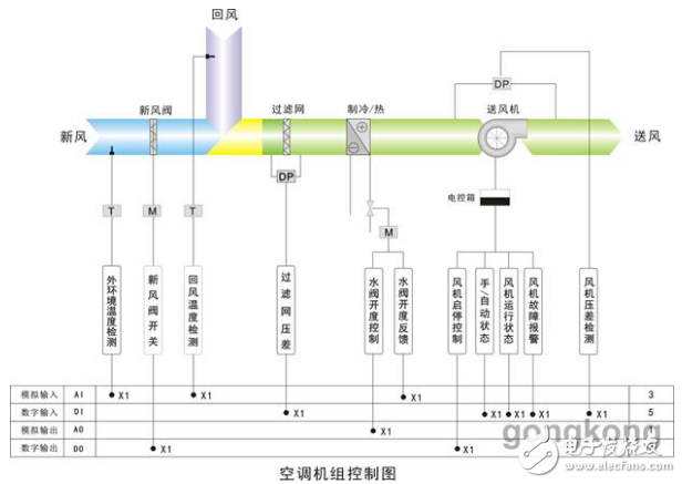 中央空調群控解決方案