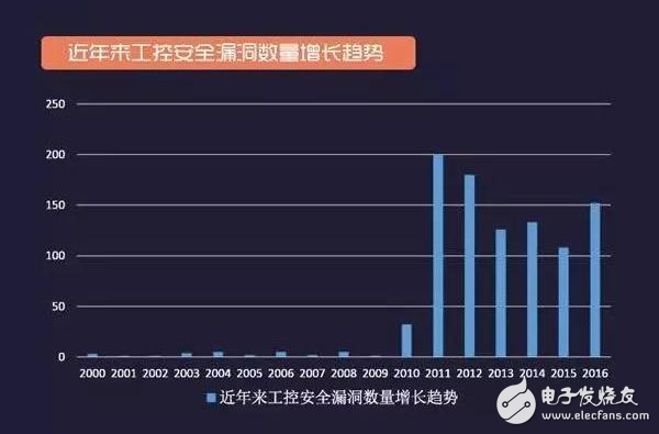 工控安全報(bào)告：2016年網(wǎng)絡(luò)空間安全趨勢