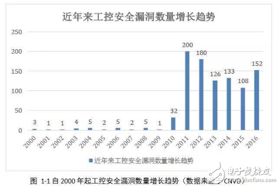 工控安全報(bào)告：2016年網(wǎng)絡(luò)空間安全趨勢