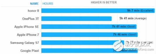 手機續航哪家強？華為榮耀8趕超iPhone7排第一