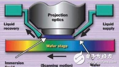EUV到來之前的頂梁柱，你真的了解浸入式光刻嗎？
