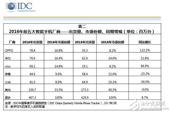 小米手機跌下神潭，小米6搭載最強MIUI9操作系統能否“救國”