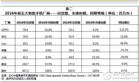 OPPO穩坐第一,華為不懼,小米很苦逼!