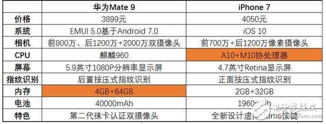 iPhone7大降價，直逼華為Mate9的價格，該怎么選？