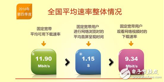 提速降費倡導(dǎo)成功：我國13個省固寬以及4G網(wǎng)速逼近12Mbit/s