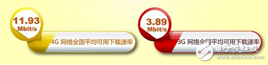 提速降費倡導(dǎo)成功：我國13個省固寬以及4G網(wǎng)速逼近12Mbit/s