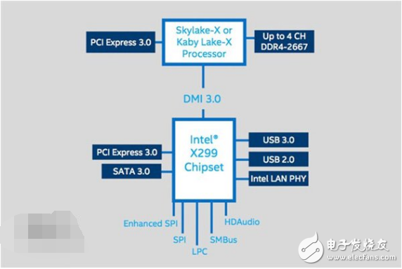 Intel未來發(fā)燒級主板X299將搭載超線程Core i5處理器