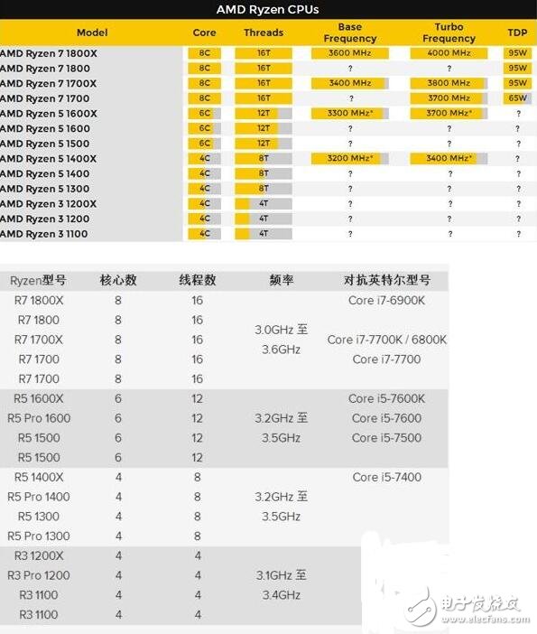 AMD Ryzen低價普及8核，美區價格首曝，破局Intel