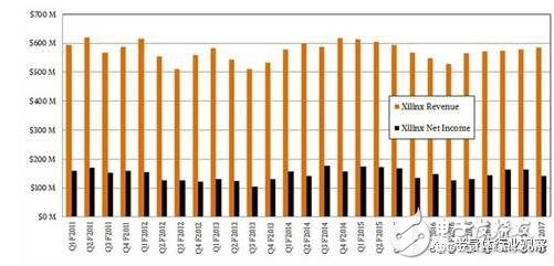 為了服務器市場，IBM不妨考慮收購Nvidia或Xilinx