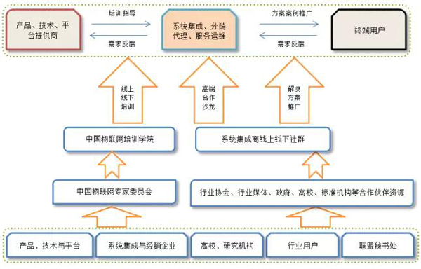 中國物聯網產業應用聯盟即將發起成立，目標幫助5000家系統集成商應用落地 