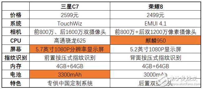 三星C7降到了華為榮耀8的價格，該怎么選？