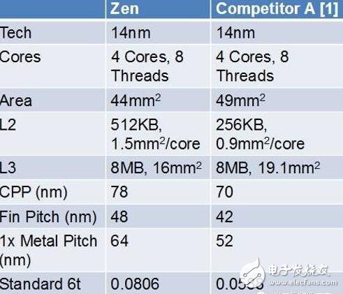 AMD Zen底層架構大揭秘，有望挑戰Intel