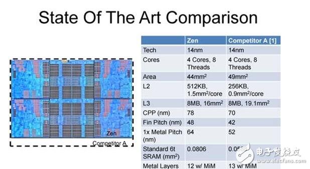 AMD Zen底層架構大揭秘，有望挑戰Intel