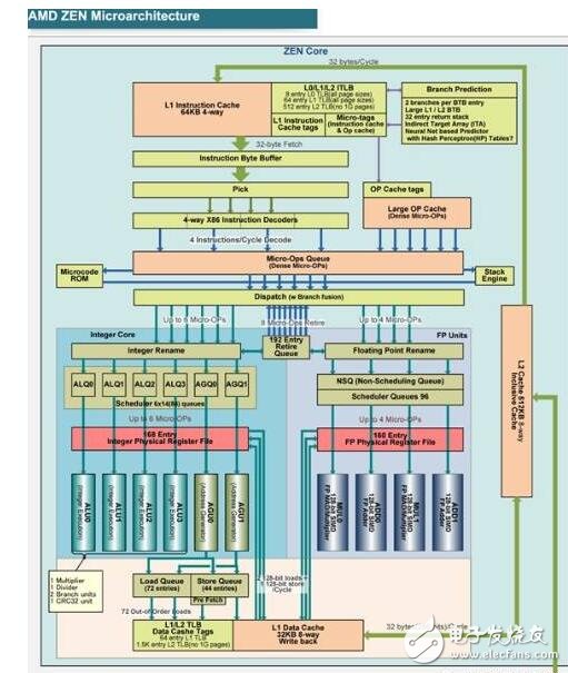 AMD Zen底層架構大揭秘，有望挑戰Intel