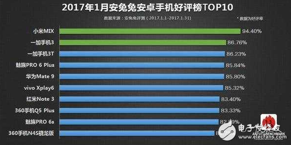 1月安兔兔好評榜出爐：小米MIX、一加3/3T占前三，可是這三臺手機買得到？