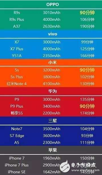 除了OPPO手機能快速充電嗎? 原來還有這些手機