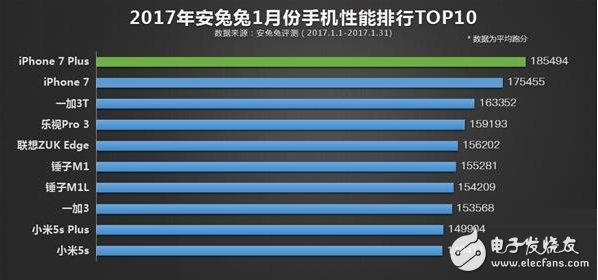 2017年1月份性能榜TOP10出爐:華為無(wú)手機(jī)沒(méi)入選!