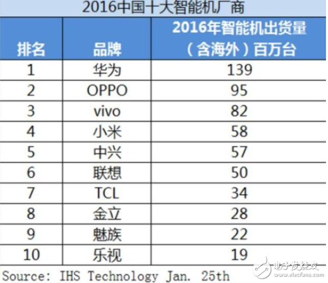 2017年1月份性能榜TOP10出爐:華為無(wú)手機(jī)沒(méi)入選!