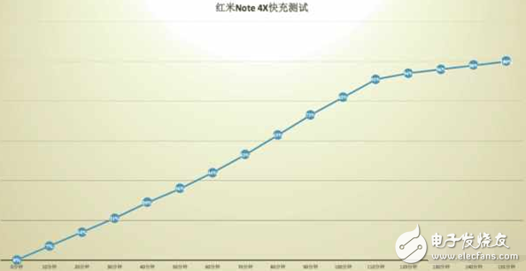 紅米Note4X續航怎么樣？確實實用但還有遺憾