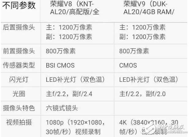 各方面吊打？華為榮耀V9對(duì)比華為榮耀V8高配版