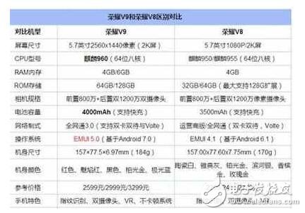 榮耀V9和榮耀V8哪個好？榮耀V9與榮耀V8區別在哪？