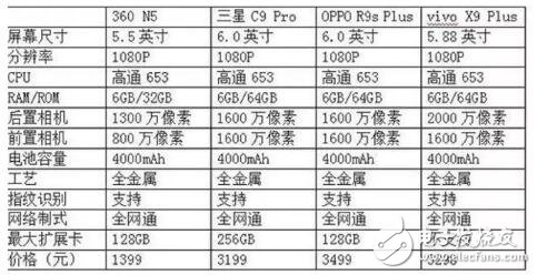 大運存，小內存，360N5為何如此“與眾不同”？
