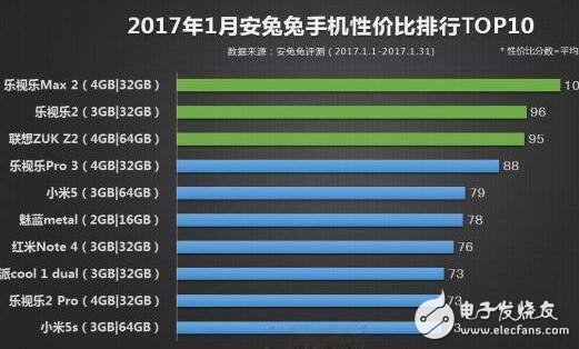 1月手機性價比排行，華為的銷量太驚訝了！