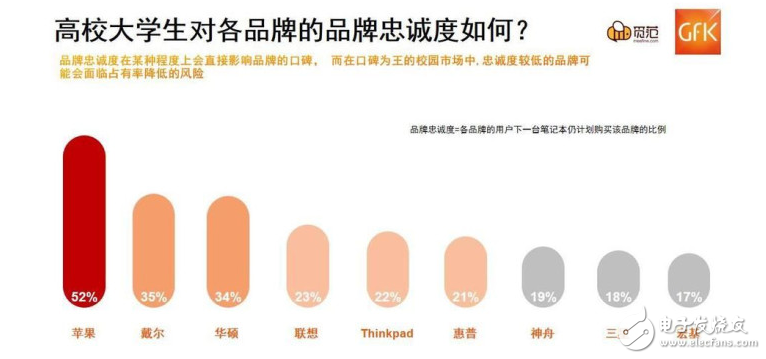 大學(xué)生最愛(ài)的筆記本TOP3：蘋(píng)果MacBook Pro、戴爾、華碩