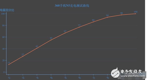 360手機N5快充體驗 續航測試 充的快用的久！