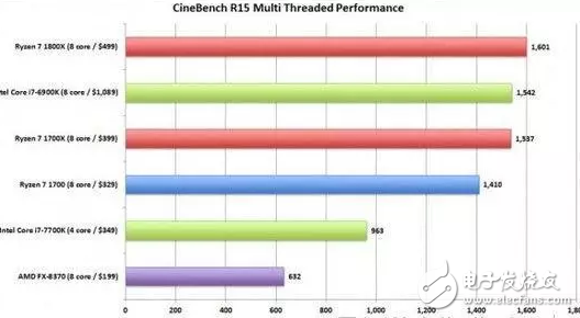 AMD咸魚翻身 新款CPU秒殺intel i7毫無壓力