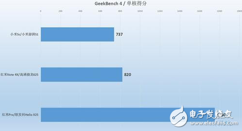 小米澎湃S1性能怎樣？小米5C、紅米Note4X實測對比