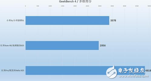 小米澎湃S1性能怎樣？小米5C、紅米Note4X實測對比