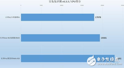 小米澎湃S1性能怎樣？小米5C、紅米Note4X實測對比