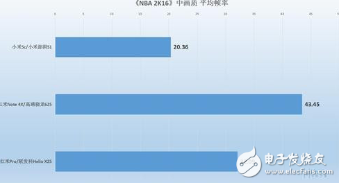 小米澎湃S1性能怎樣？小米5C、紅米Note4X實測對比