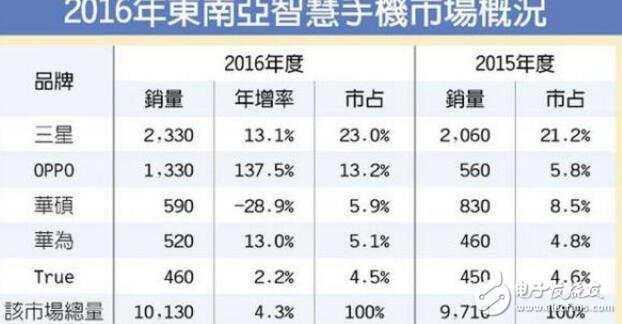 OPPO東南亞市場份額排名第二，成為2016年度銷量冠軍！