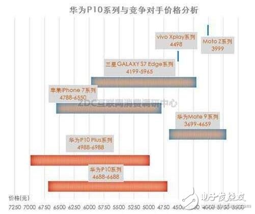 華為P10系列將高端進行到底，價格血拼蘋果三星