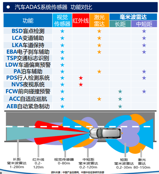 汽車adas系統傳感器