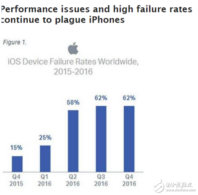 iOS不如Android可靠？別不信，數據告訴你這是真的！