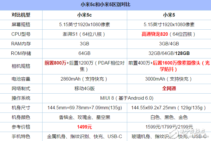 小米5C評(píng)測：小米5C和小米5有什么不同？哪個(gè)更值得買？