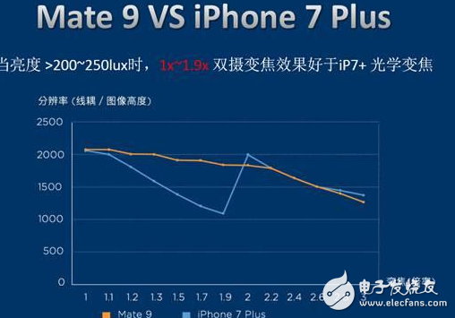 同為雙攝手機，iPhone 7 Plus和Mate 9的差別究竟在何處?