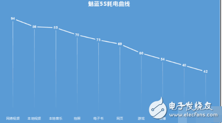 魅藍(lán)5S續(xù)航怎么樣？體驗(yàn)起來(lái)才知道差點(diǎn)被小身形騙了