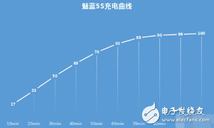 魅藍(lán)5S續(xù)航怎么樣？體驗(yàn)起來(lái)才知道差點(diǎn)被小身形騙了