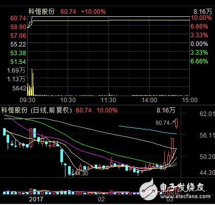 AI概念股領漲兩市，人工智能迎來風口