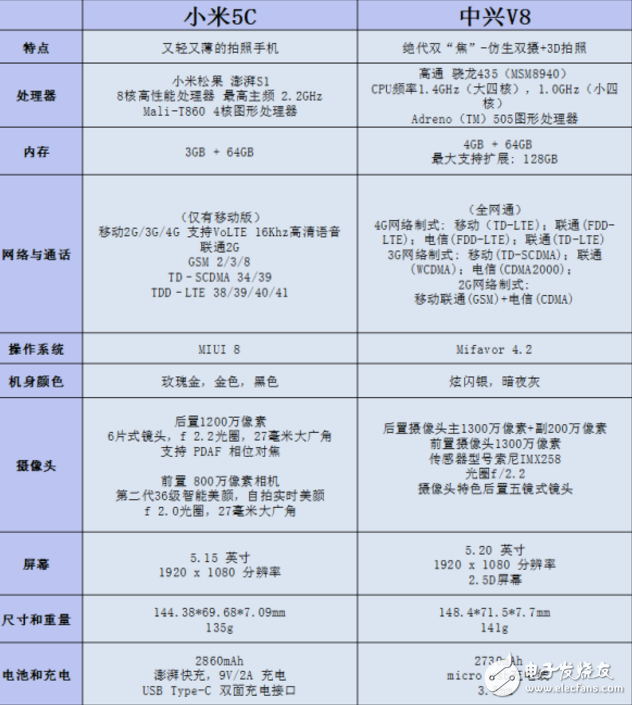 1499元價位，小米5C和中興 Blade V8詳細對比