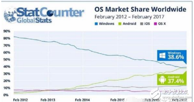 你在用什么操作系統(tǒng)？手機(jī)上的安卓系統(tǒng)即將超過電腦上的微軟系統(tǒng)