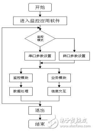 采用手持式終端實現衛星接收站的控制與通信