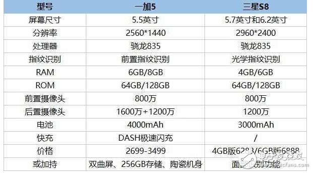 一加5終極旗艦5月底發布，正面剛三星S8，誰是最強王者？