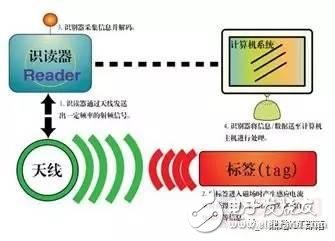 干貨：物聯網通訊方式掌上資料大全