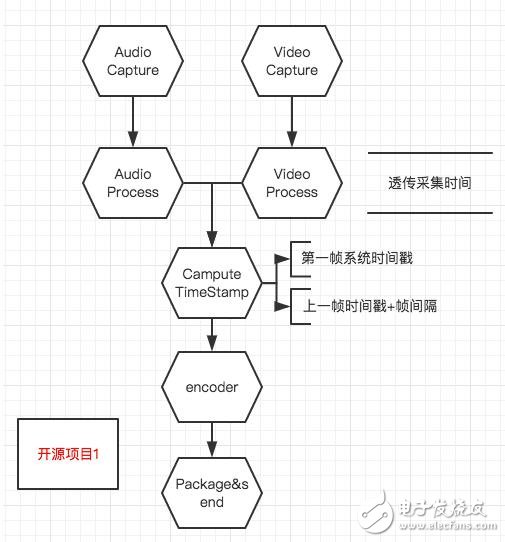 音視頻同步的原理及實現方法